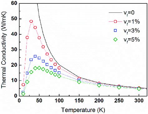 The Temperature Dependent Lattice Thermal Conductivity Of Pbte