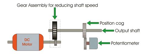 Electrical Standards: Servo motor working principle; Servo motors