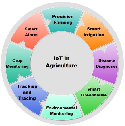 Figure 4 From Transformative Potential Of Iot For Developing Smart