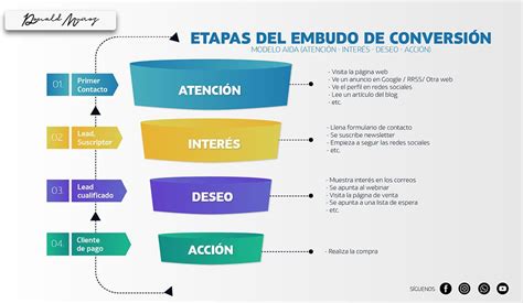¿cómo Crear Un Embudo De Conversión Donald Muñoz