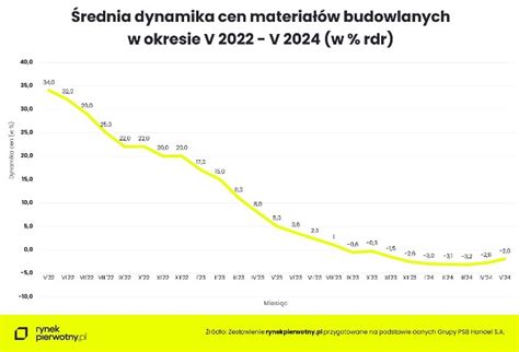 Ceny materiałów budowlanych w 2024 analiza i prognozy Strefa Biznesu