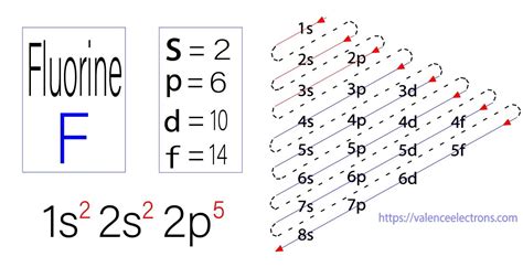 How to Write the Electron Configuration for Fluorine (F)