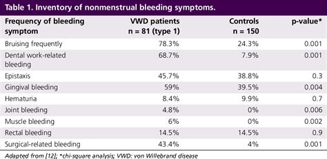 Figure 1 From Von Willebrand Disease And Other Disorders Of Hemostasis In The Patient With