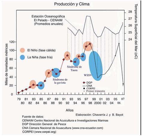 Relaci N Entre La Variabilidad Clim Tica Enso Y La Producci N De