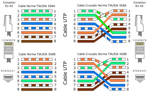 Cepa Pozuelo Configuración Cable Utp