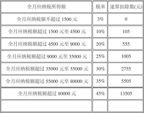 个人所得税税率表新旧对照word文档在线阅读与下载免费文档