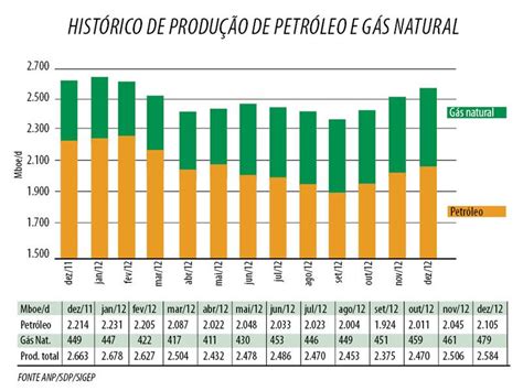 Grafico Historico Da Producao De Petroleo E Gas Natural