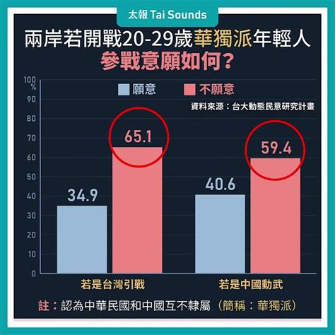 【動畫說時事】兩岸若開戰誰上戰場？民調結果好意外 民調 數據 兩岸 總統大選 選舉 戰爭 Youtube