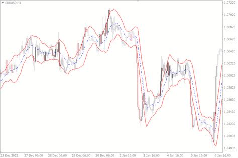 Keltner Channel Vs Bollinger Bands Main Differences Between