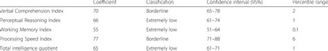 Wechsler Adult Intelligence Scale Iv Results Download Scientific Diagram