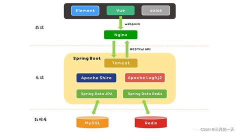 B E Vue Springboot Vue Js Vue Spingboot Mvc Csdn