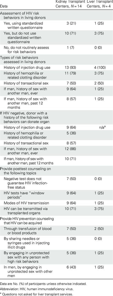 Assessing And Counseling For Hiv Behavioral Risks In Prospective Living