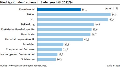 ifo Institut Immer noch Lieferengpässe bei Lebensmitteln Recht Politik