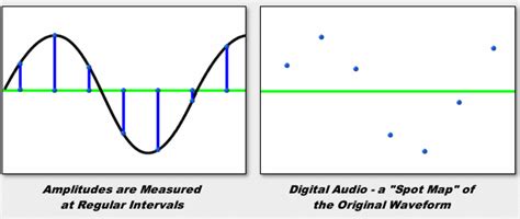 pg  introduction  digital audio