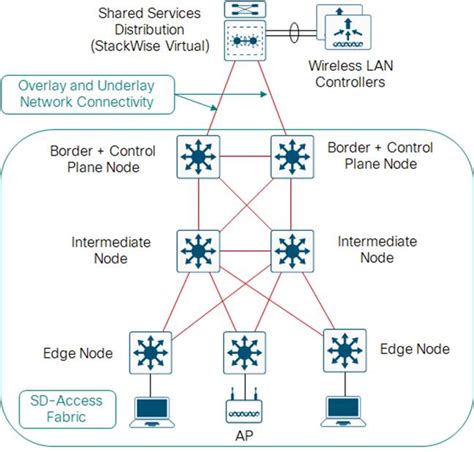 Campus LAN And Wireless LAN Solution Design Guide Cisco