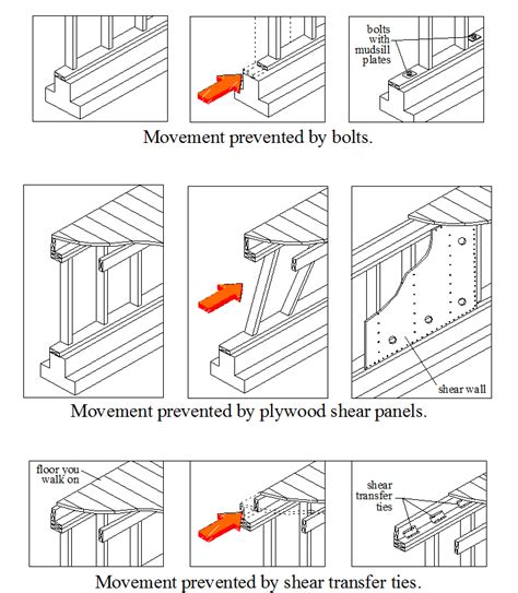 Seismic Retrofitting For House Foundation Bolting And Earthquake Protection