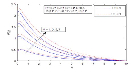 Velocity Profiles For Various Values Of í µí± Download Scientific