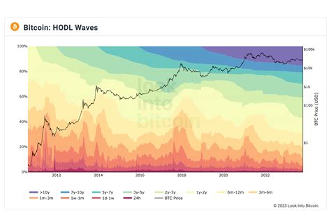 Wat Zijn Bitcoin Hodl Waves Bitcoinnl