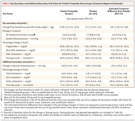 Tirzepatide Once Weekly For The Treatment Of Obesity Nejm Off