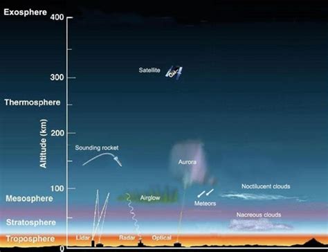 General Science I Structure Of The Atmosphere Quiz 1 Flashcards Quizlet