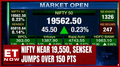 Nifty Near 19 550 Sensex Jumps Over 150 Pts Adani Green Plunges 8