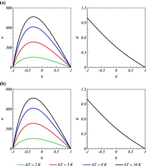 Velocity And Temperature Profiles For Various Values Of Download