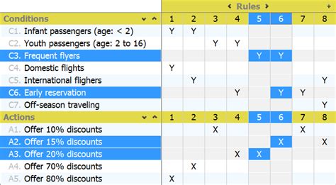 Establish and Maintain Sensible Business with Decision Table
