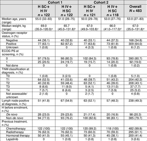 Table From Efficacy And Safety Of Subcutaneous Trastuzumab And