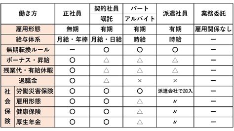 正社員と非正規社員の違いって？給料や保険などの待遇の差は Money Plus