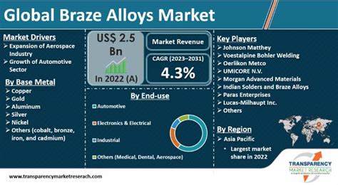 Braze Alloys Market Size Trends Share And Analysis To 2031