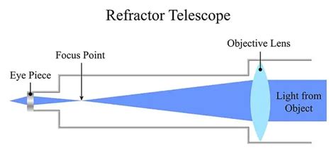 Reflecting Vs Refracting Telescopes Which To Choose