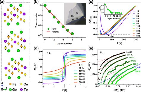 Figure From Robust Room Temperature Ferromagnetism In An Itinerant