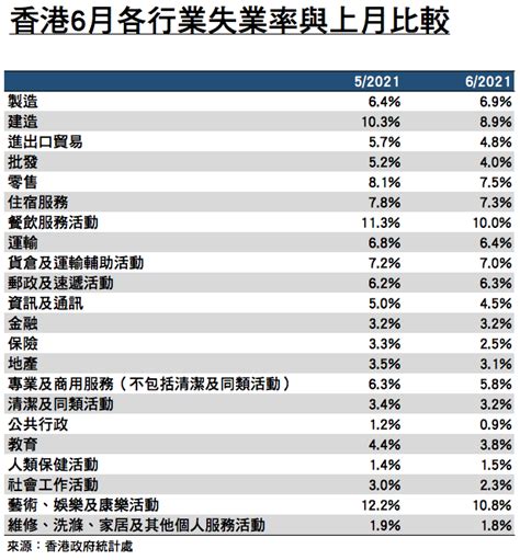 香港6月失業率回落至55 中位數家庭月入按年增100元（附表）｜大紀元時報 香港｜獨立敢言的良心媒體