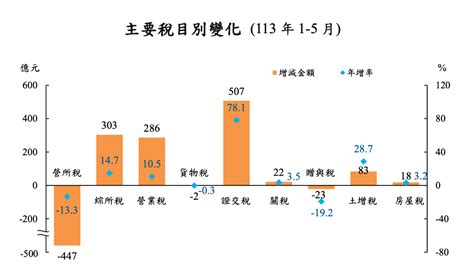 Ai加持台股5月大漲 證交稅連13個月雙位數成長 新聞 Rti 中央廣播電臺