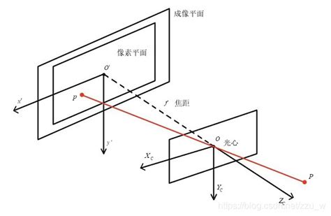 相机成像原理与数学模型相机小孔成像原理csdn Csdn博客