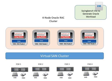 Oracle Real Application Clusters On Vmware Virtual San Eric Sloof