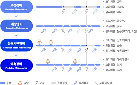 스마트 기술로 안전과 운영 효율을 책임지다 현대로템의 상태 기반 유지보수 CBM 시스템 Hyundai Rotem TECH