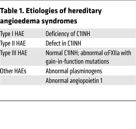 JCI - The hereditary angioedema syndromes