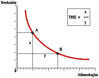 Anatomia Da Economia A Taxa Marginal De Substitui O Tms