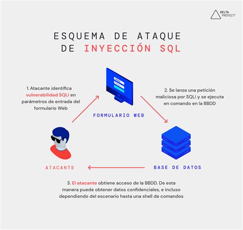 Ataques de Inyección SQL Cómo Prevenirlos