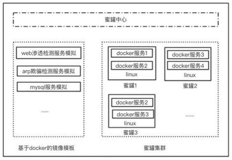 基于容器技术实现的服务可定制化高交互蜜罐及使用方法与流程 2