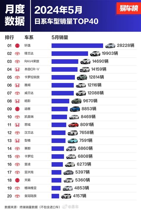 日系车在中国还吃香吗 5月销量出炉：第一名卖了28万辆 叮当号