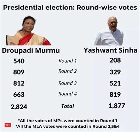 Presidential Election 2022 How Each Round Took Droupadi Murmu Closer