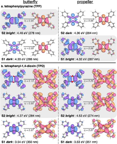 Natural Transition Orbitals For S And S States Of Tpp A And Tpd B