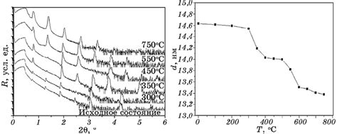 Low Angle X Ray Reflectivity Curves 0154 Nm For As Deposited And