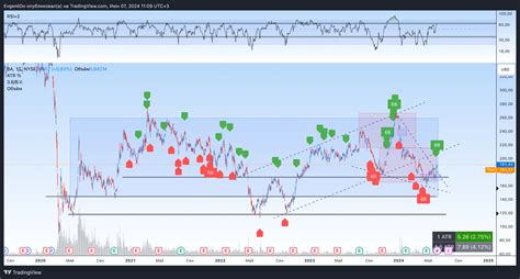 Bats Ba Chart Image By Evgeniido Tradingview