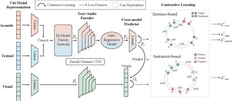 Figure 3 From Multimodal Contrastive Learning Via Uni Modal Coding And Cross Modal Prediction