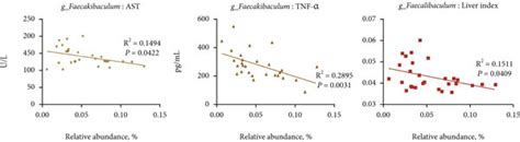 Correlation Analyses Between Metabolic Parameters And Genera