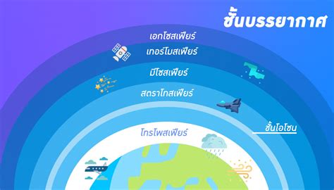 วิทยาศาสตร์ อากาศ องค์ประกอบและการแบ่งชั้นบรรยากาศ Tuemaster เรียนออนไลน์ ม ปลาย