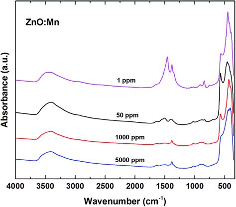 On the agent role of Mn 2+ in redirecting the synthesis of Zn(OH) 2 ...